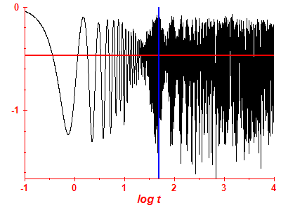 Survival probability log